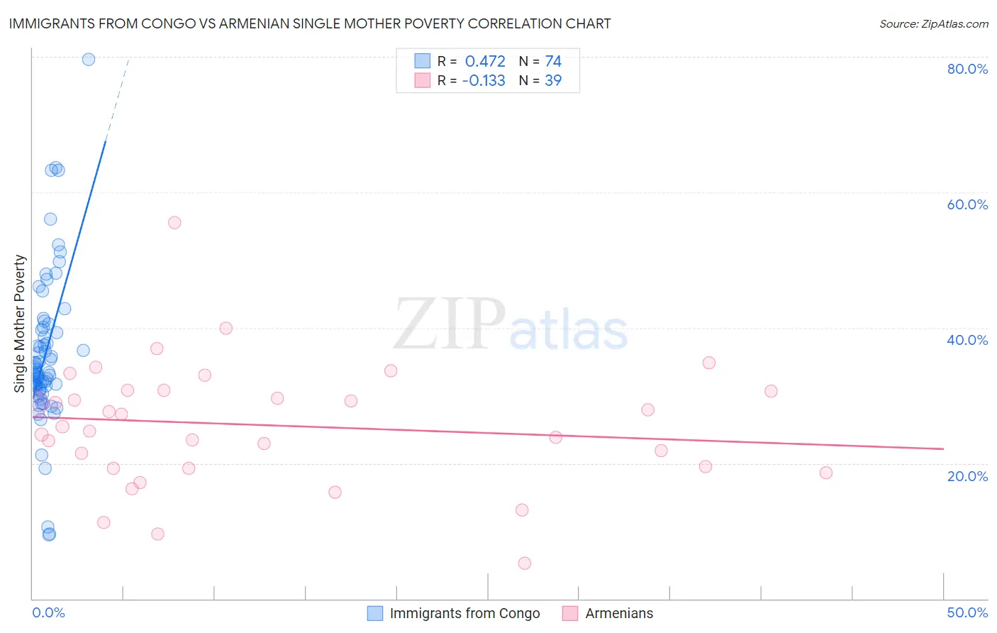 Immigrants from Congo vs Armenian Single Mother Poverty