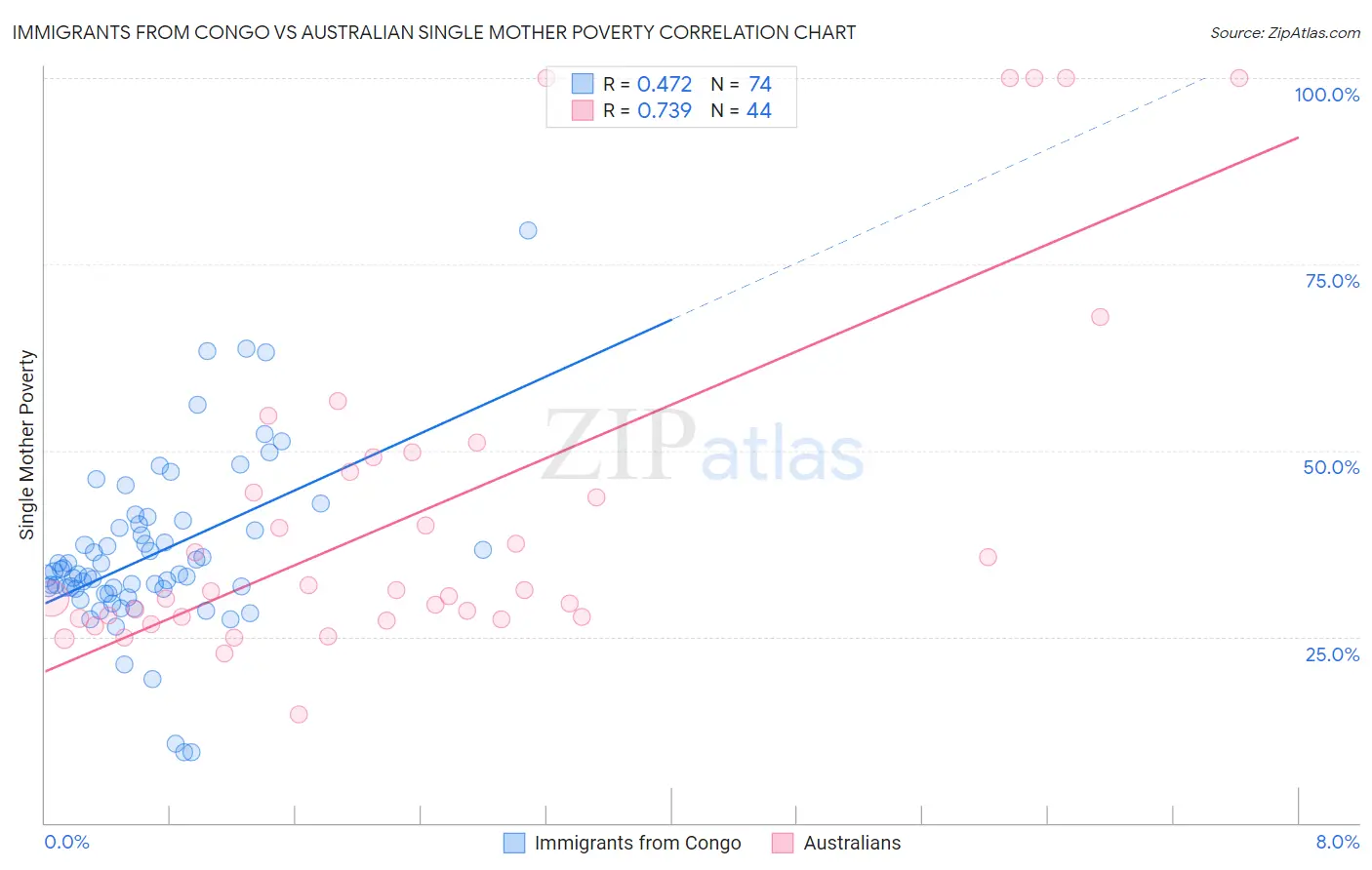 Immigrants from Congo vs Australian Single Mother Poverty
