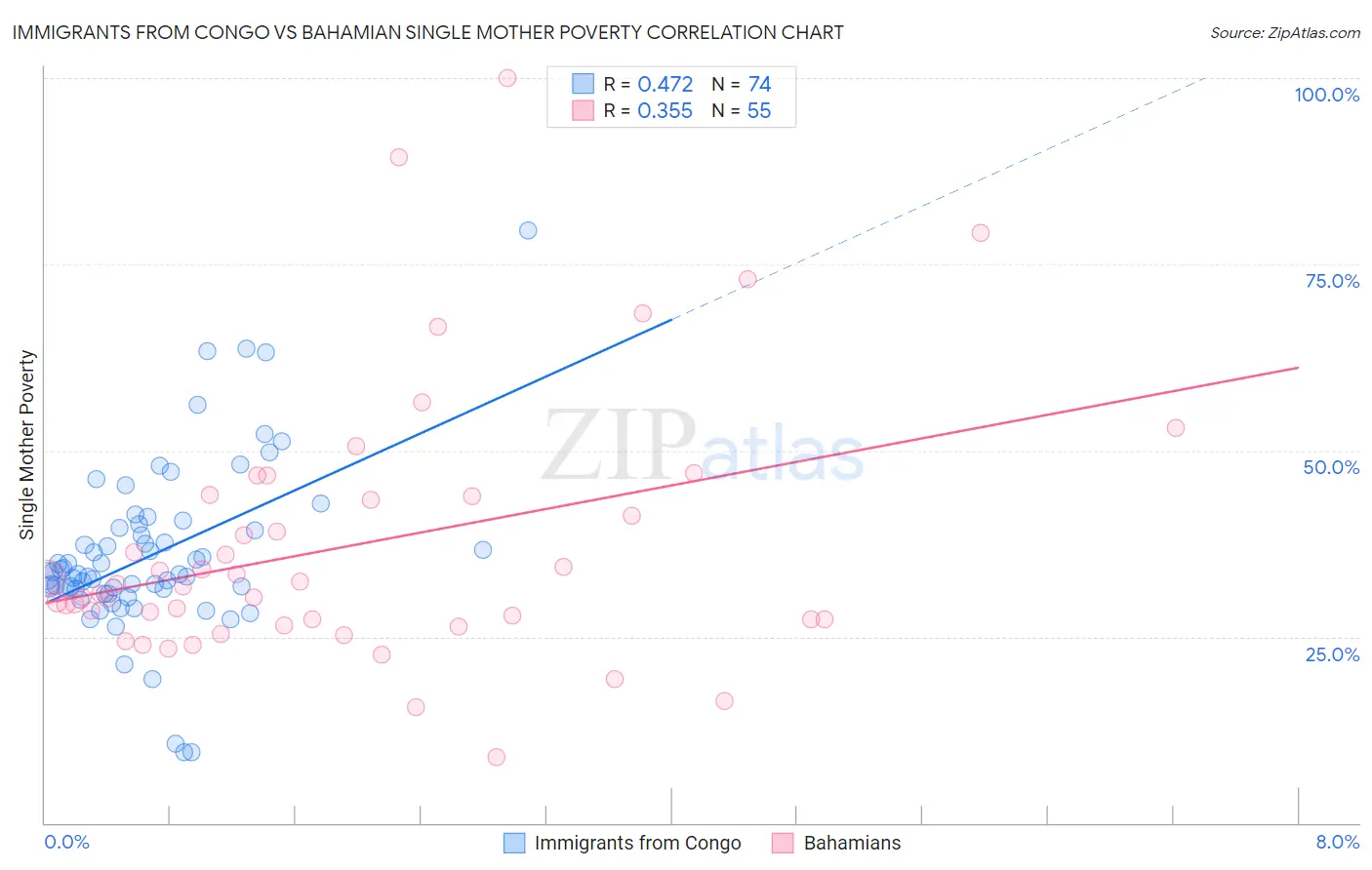 Immigrants from Congo vs Bahamian Single Mother Poverty