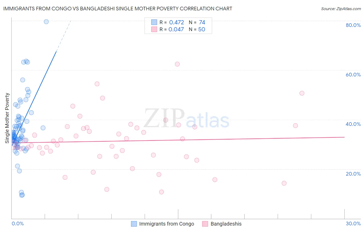 Immigrants from Congo vs Bangladeshi Single Mother Poverty