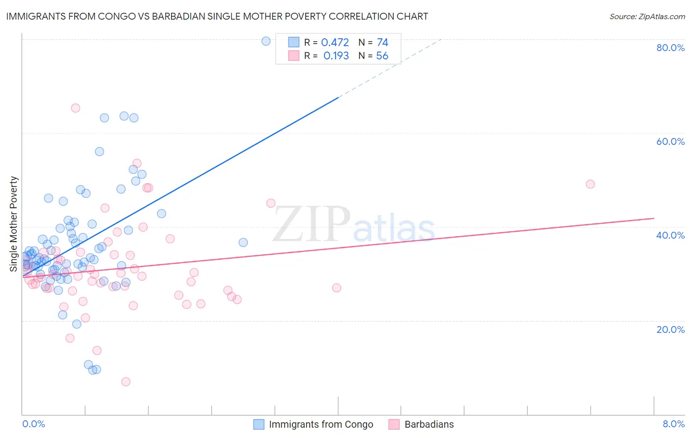 Immigrants from Congo vs Barbadian Single Mother Poverty