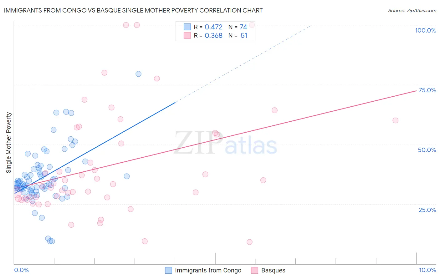 Immigrants from Congo vs Basque Single Mother Poverty