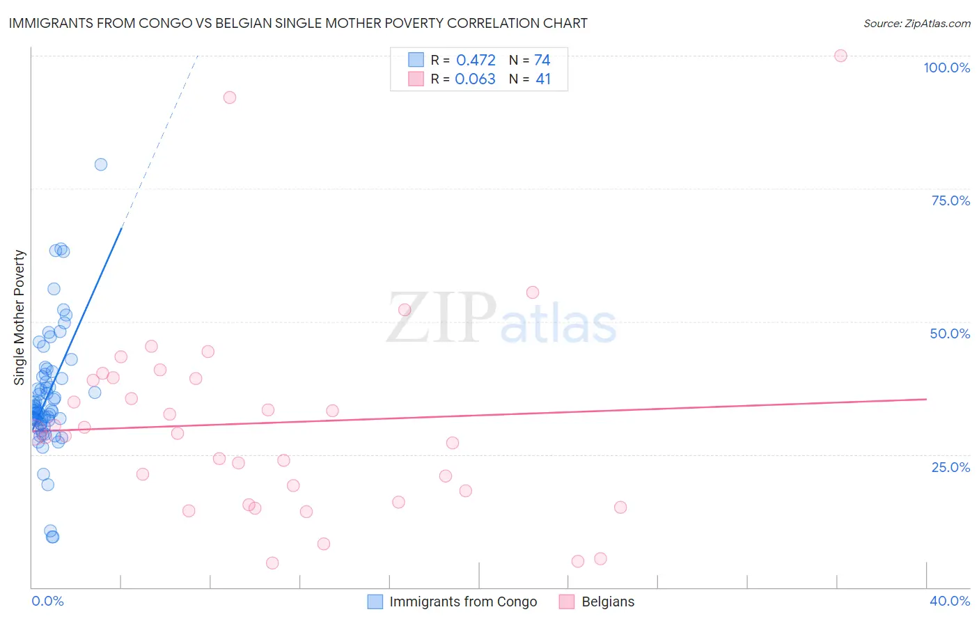 Immigrants from Congo vs Belgian Single Mother Poverty