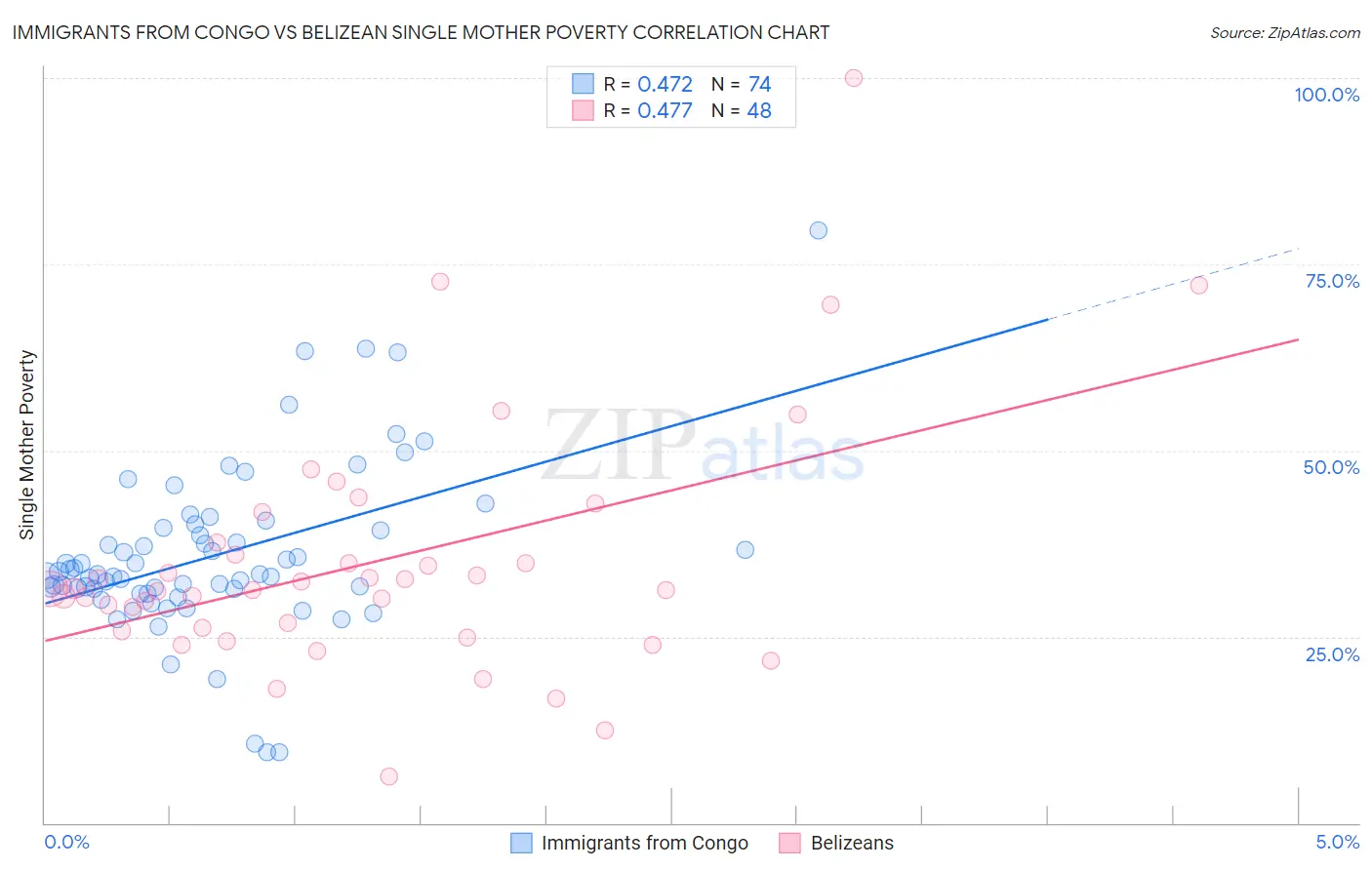 Immigrants from Congo vs Belizean Single Mother Poverty
