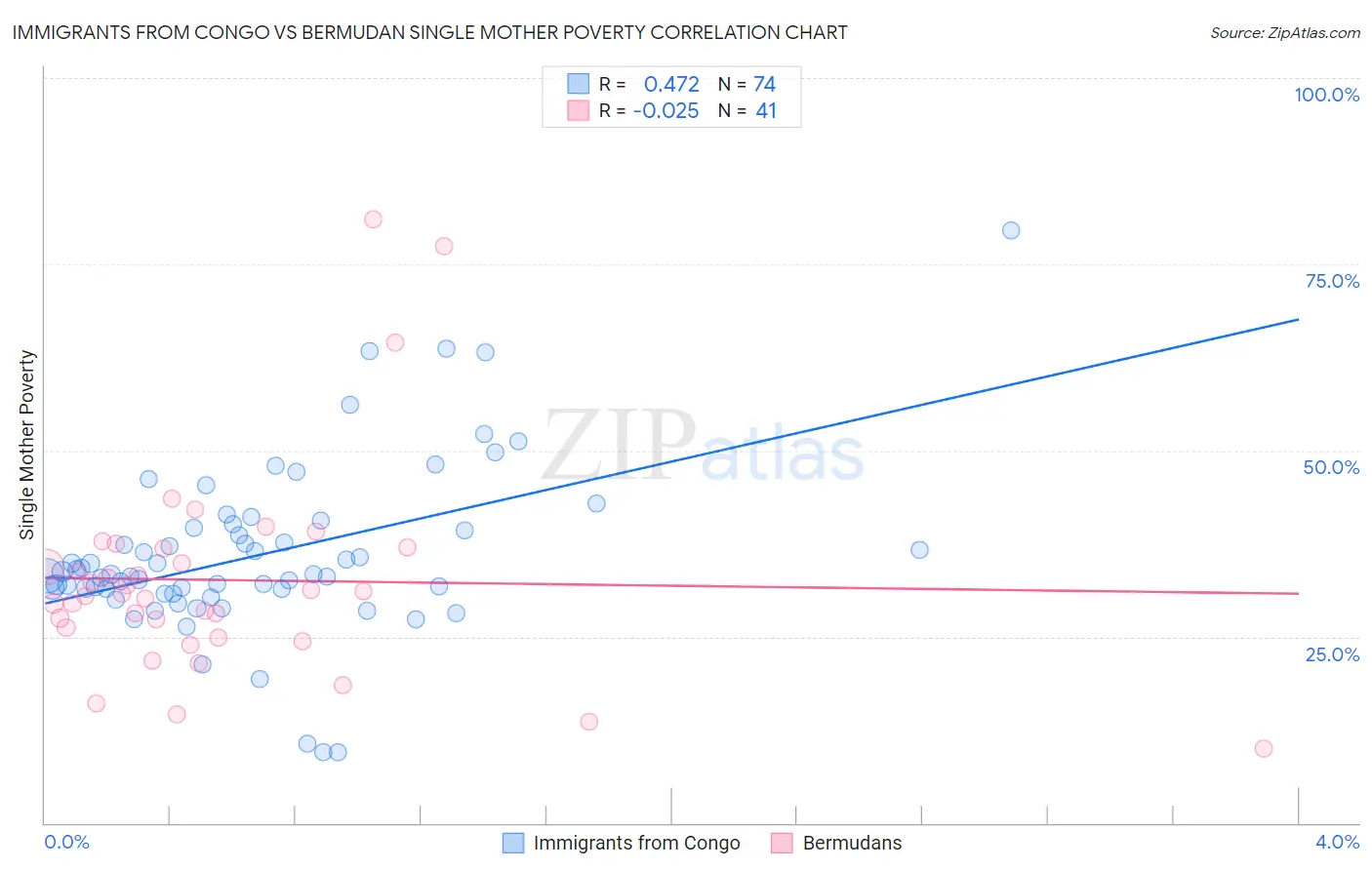 Immigrants from Congo vs Bermudan Single Mother Poverty