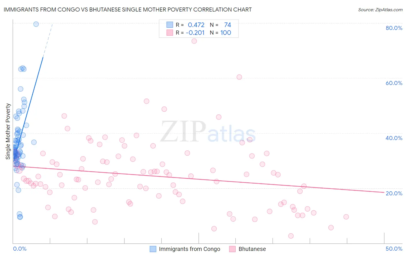 Immigrants from Congo vs Bhutanese Single Mother Poverty