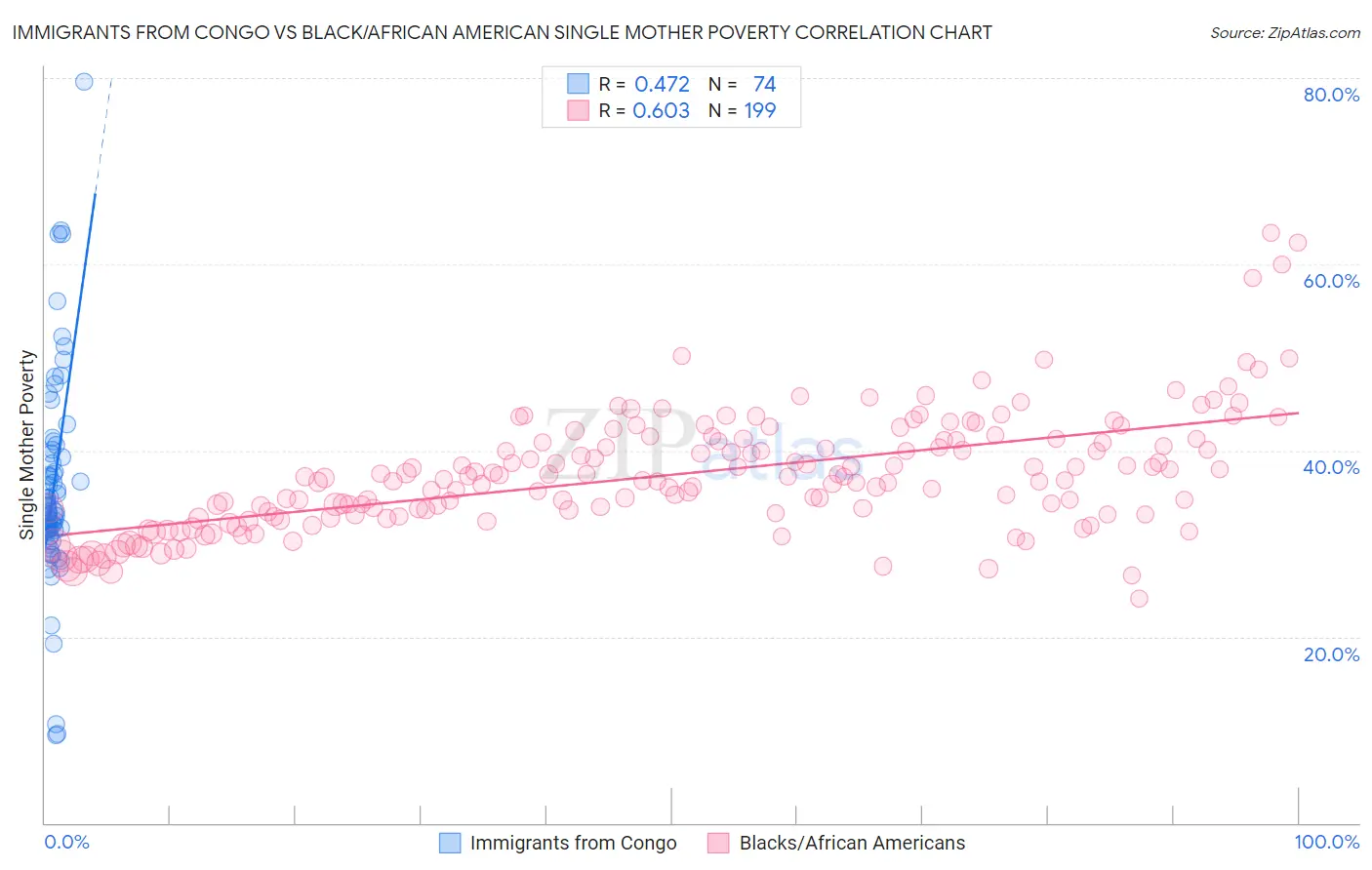 Immigrants from Congo vs Black/African American Single Mother Poverty