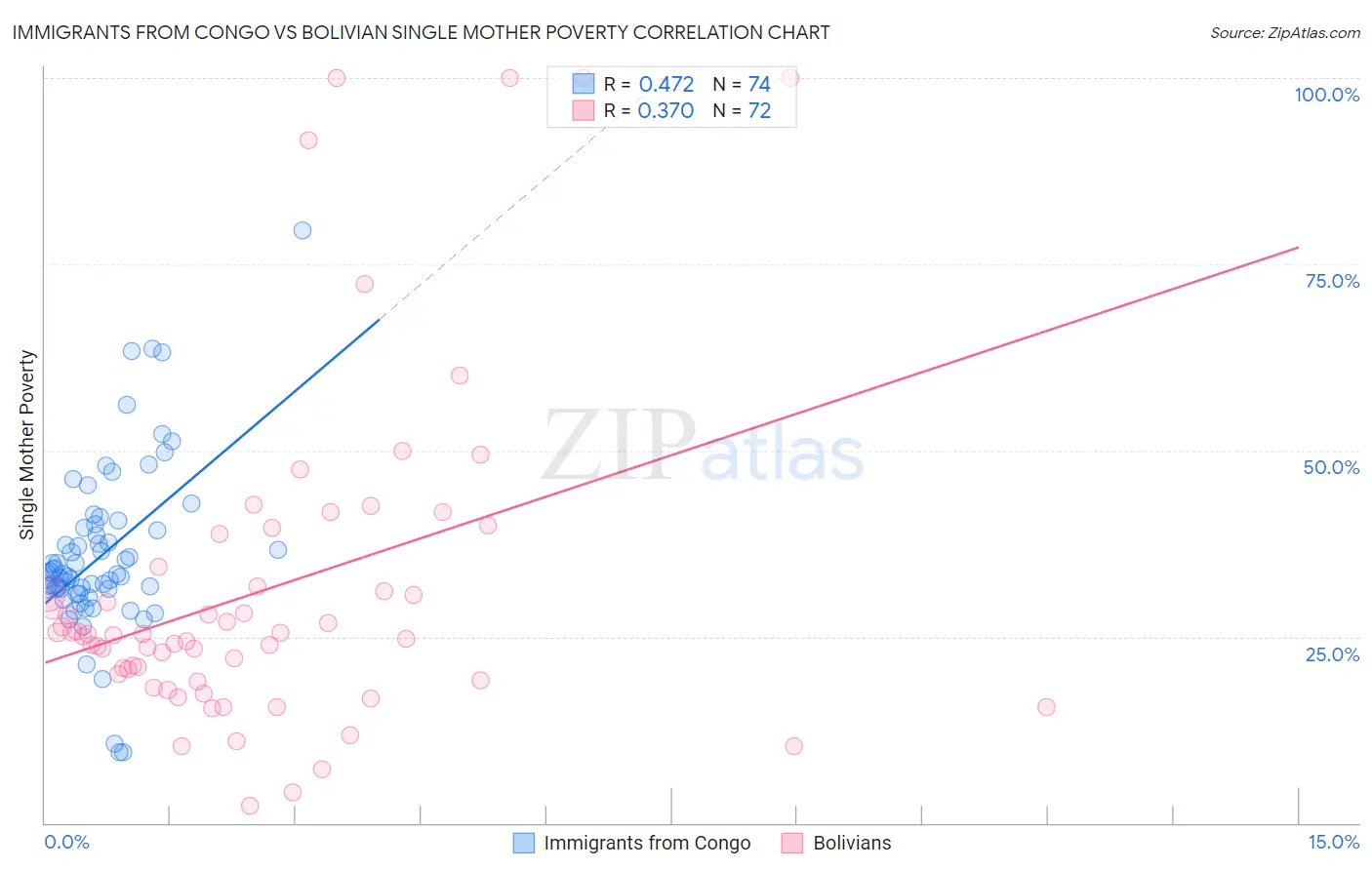 Immigrants from Congo vs Bolivian Single Mother Poverty