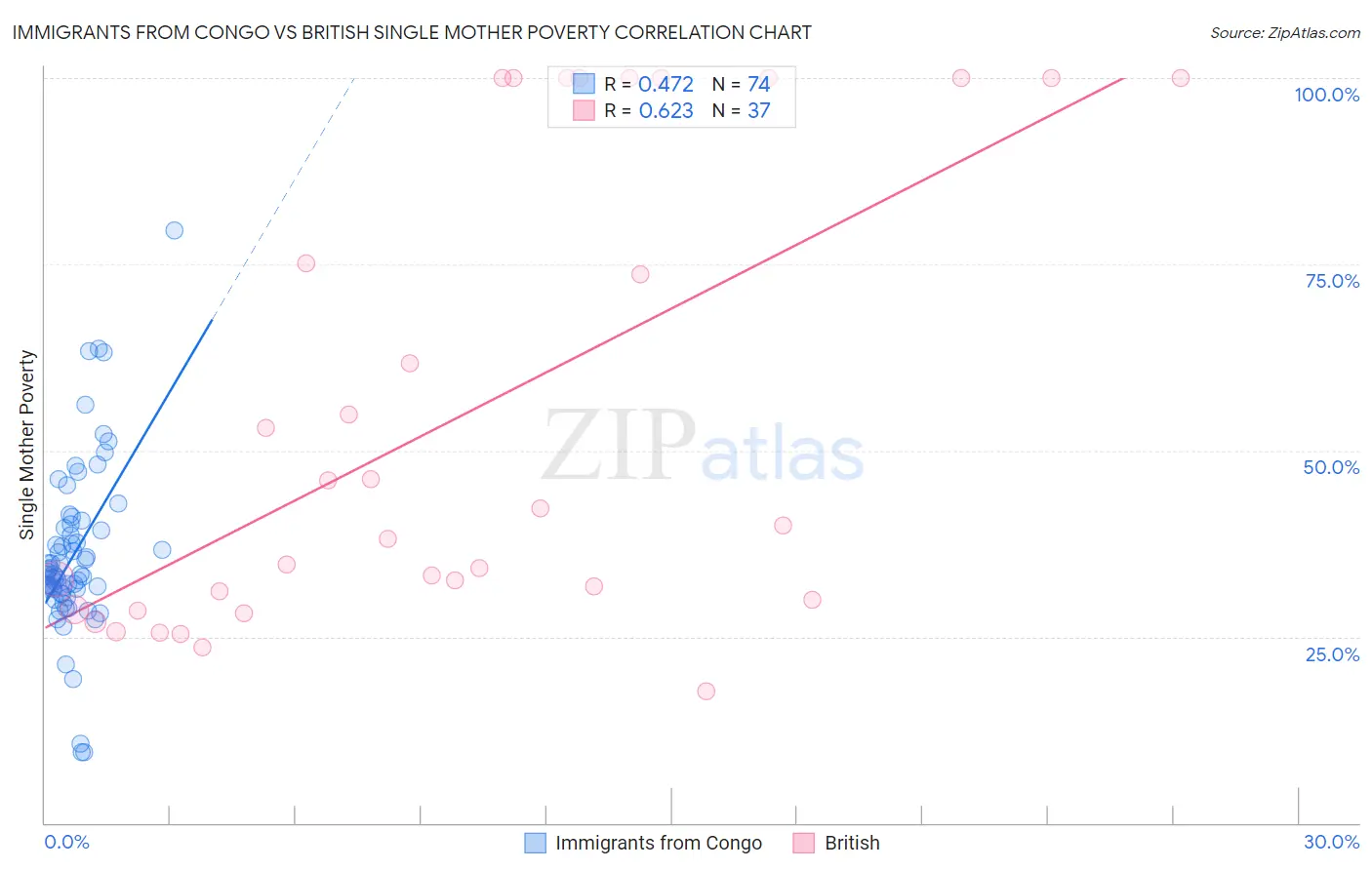 Immigrants from Congo vs British Single Mother Poverty
