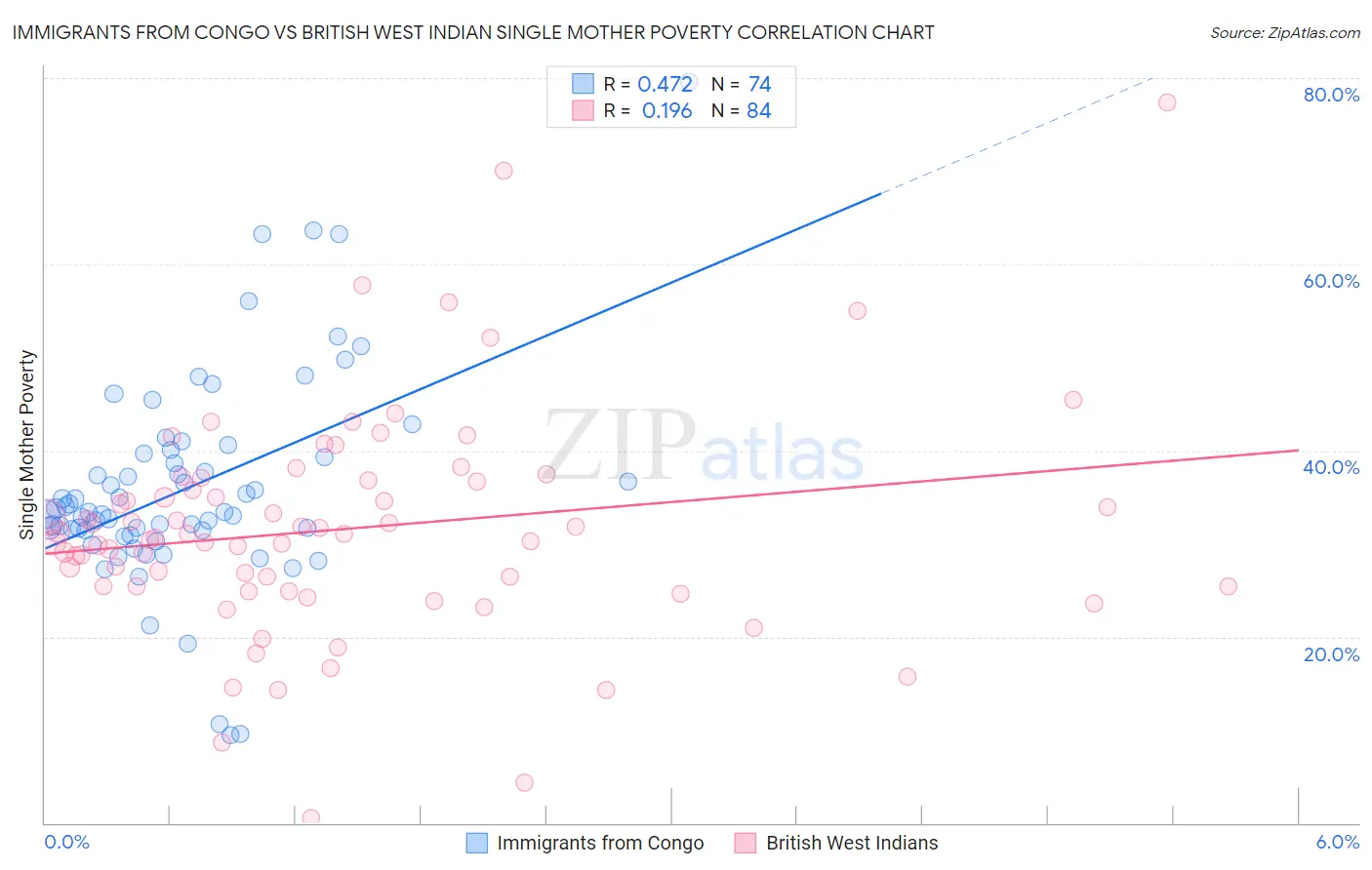 Immigrants from Congo vs British West Indian Single Mother Poverty