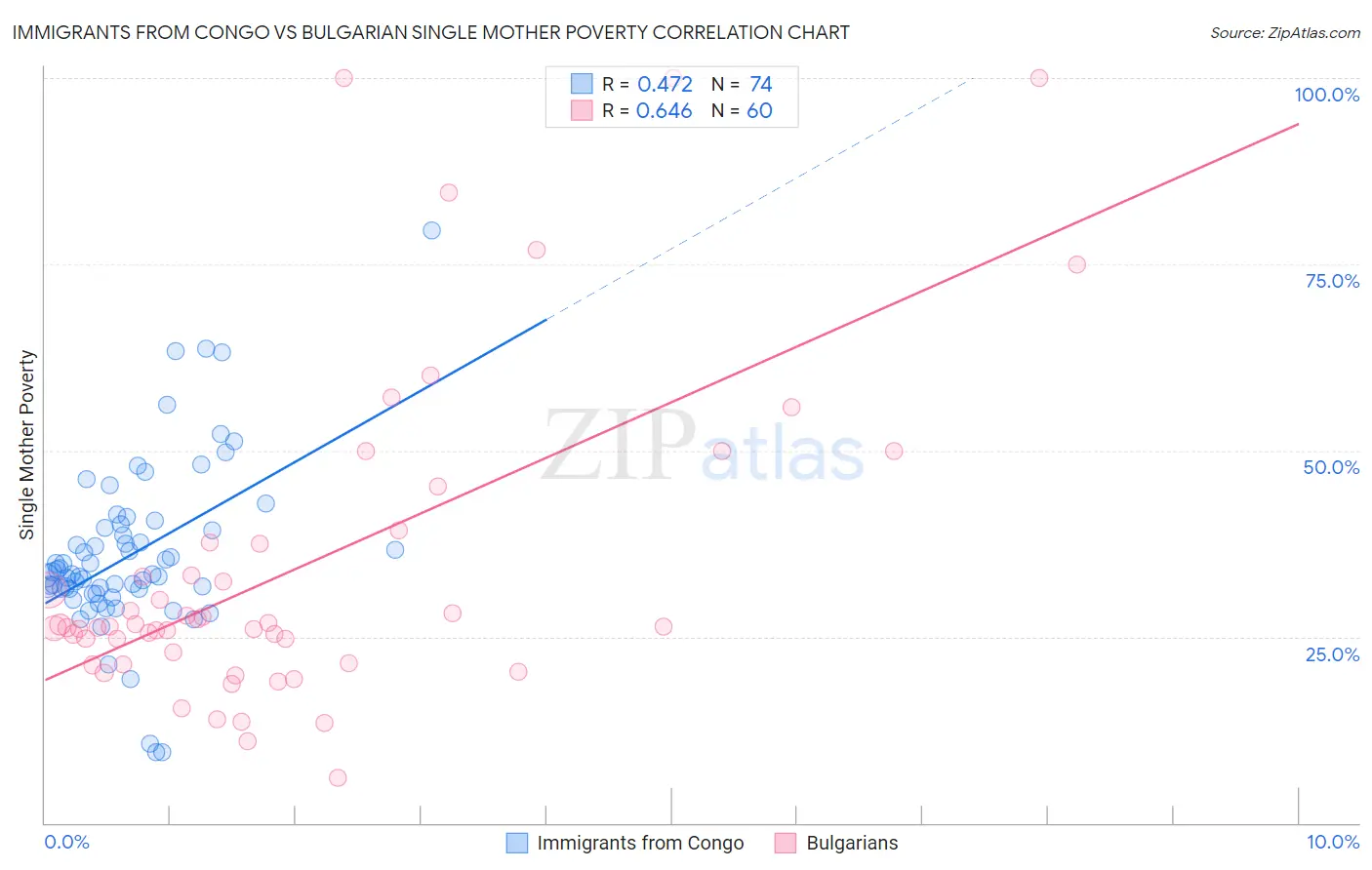 Immigrants from Congo vs Bulgarian Single Mother Poverty