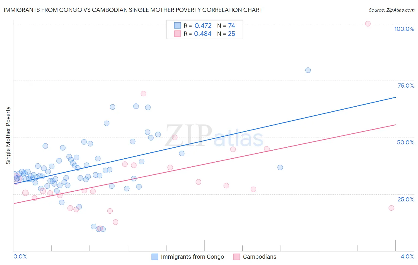 Immigrants from Congo vs Cambodian Single Mother Poverty