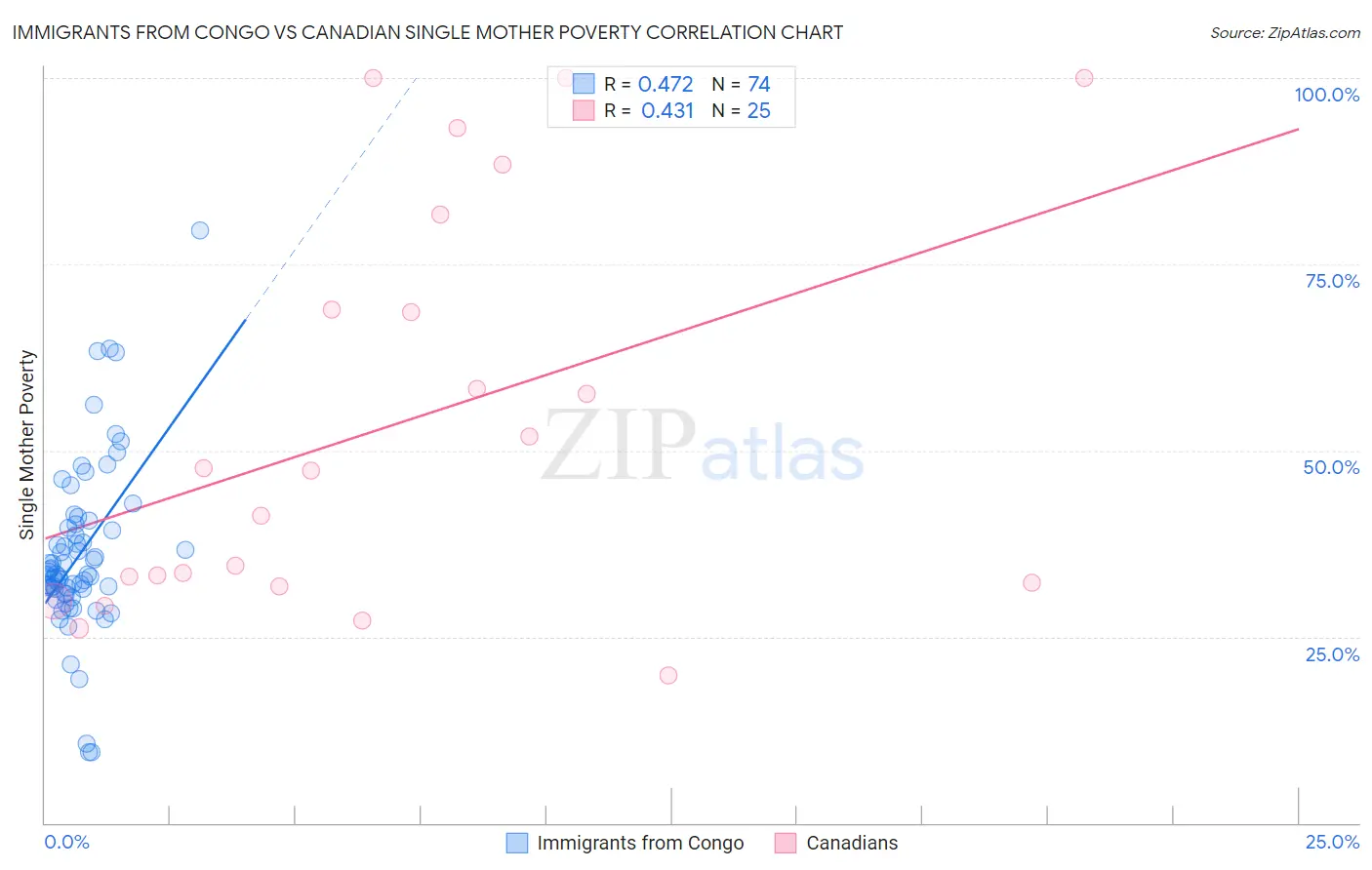 Immigrants from Congo vs Canadian Single Mother Poverty