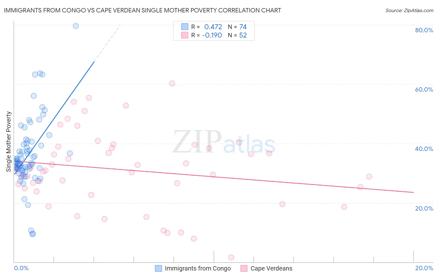 Immigrants from Congo vs Cape Verdean Single Mother Poverty