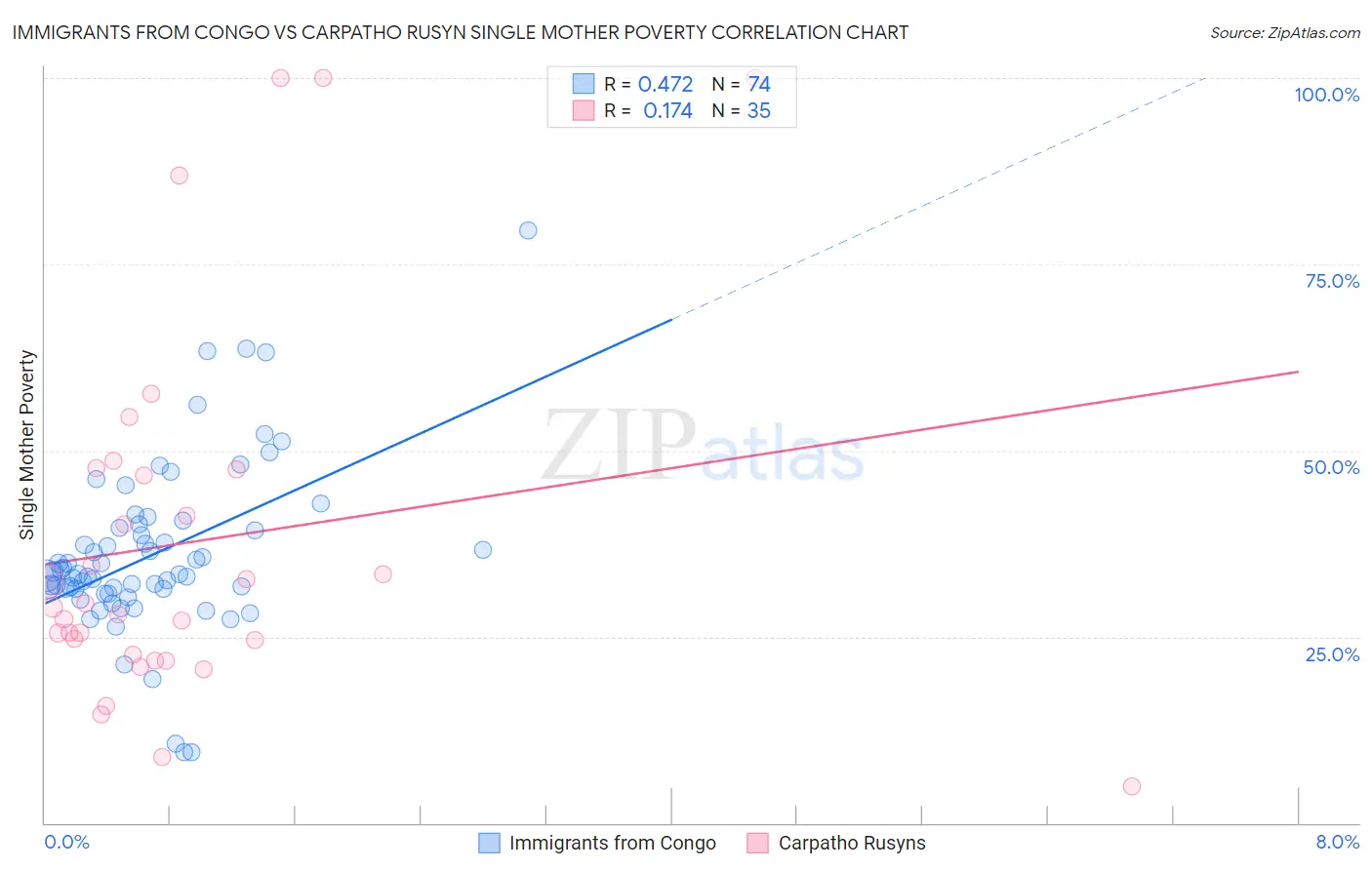 Immigrants from Congo vs Carpatho Rusyn Single Mother Poverty