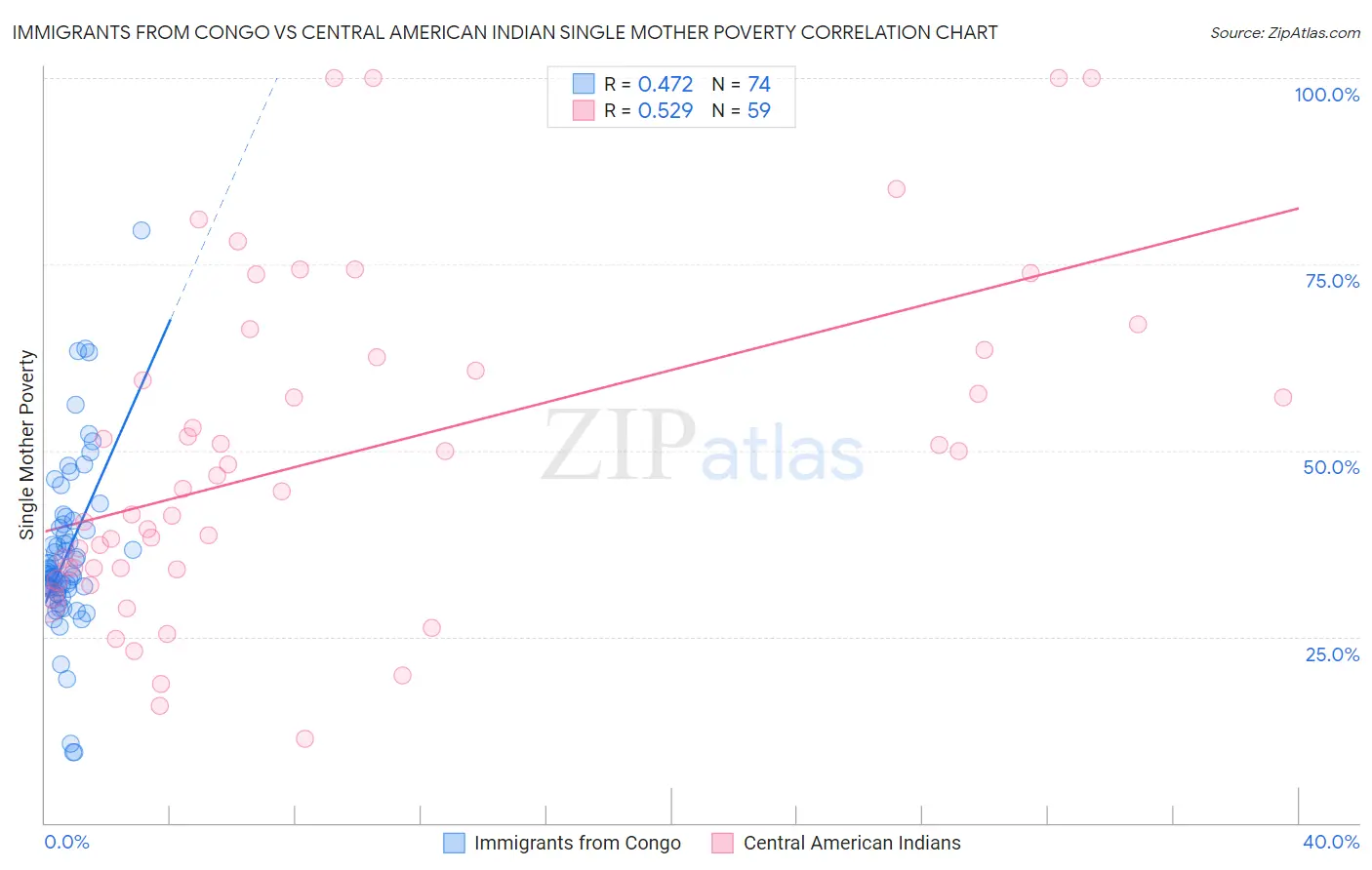 Immigrants from Congo vs Central American Indian Single Mother Poverty