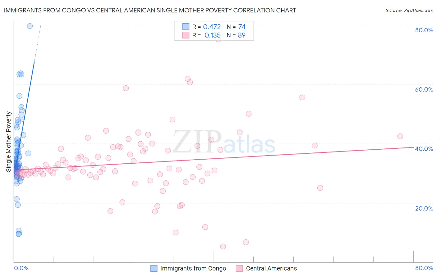 Immigrants from Congo vs Central American Single Mother Poverty