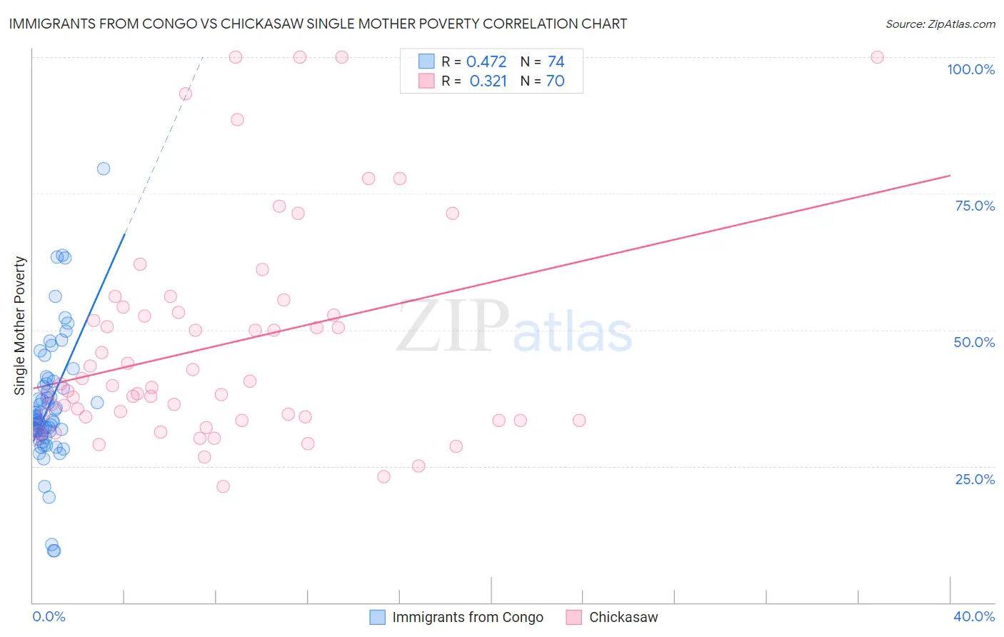 Immigrants from Congo vs Chickasaw Single Mother Poverty