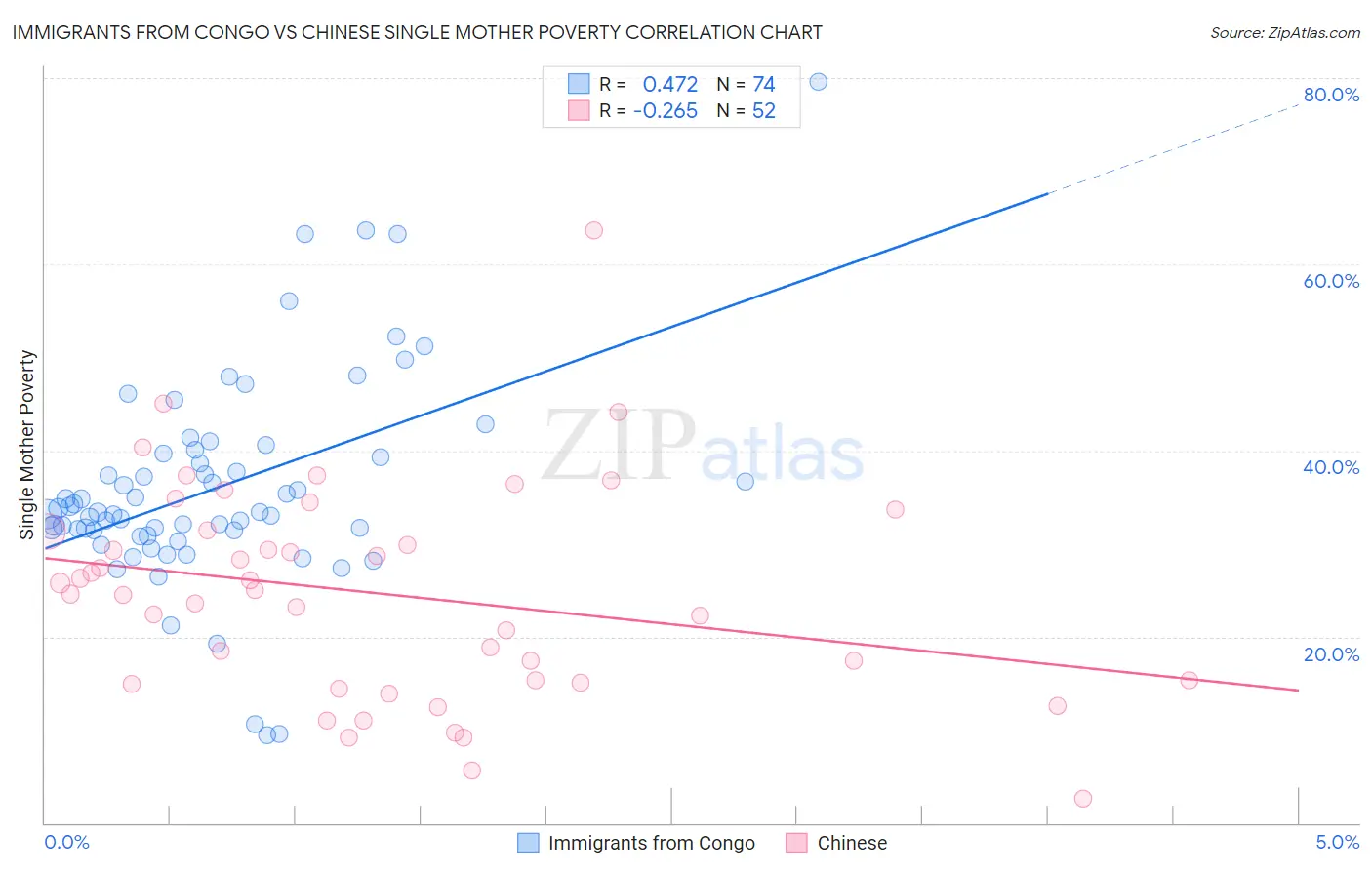 Immigrants from Congo vs Chinese Single Mother Poverty