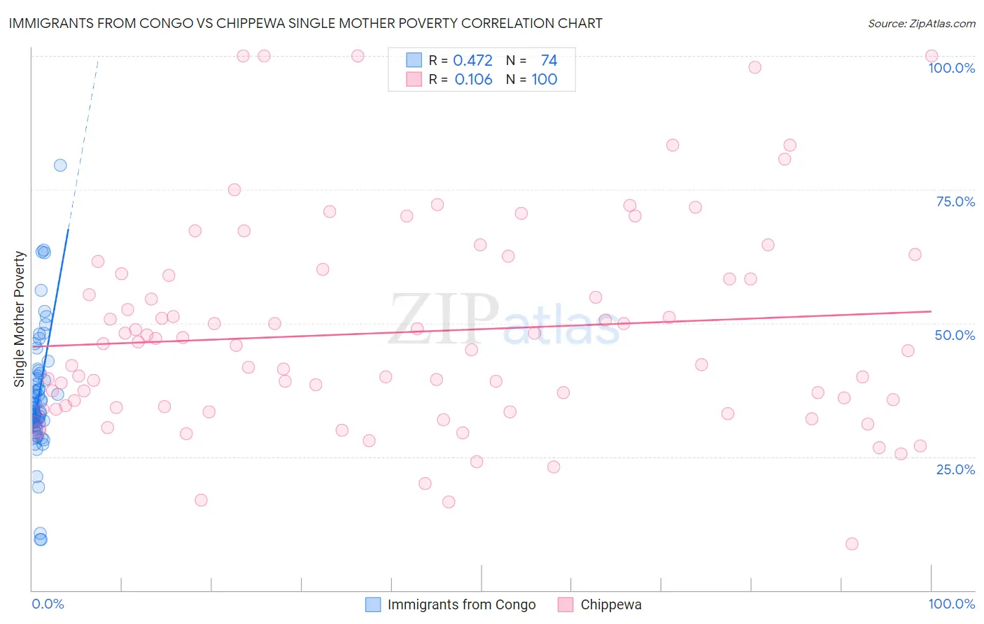 Immigrants from Congo vs Chippewa Single Mother Poverty