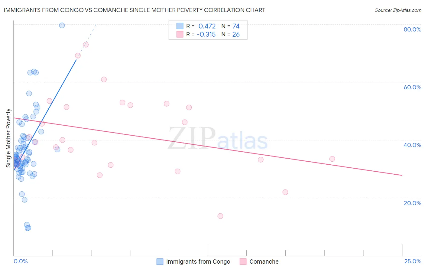 Immigrants from Congo vs Comanche Single Mother Poverty