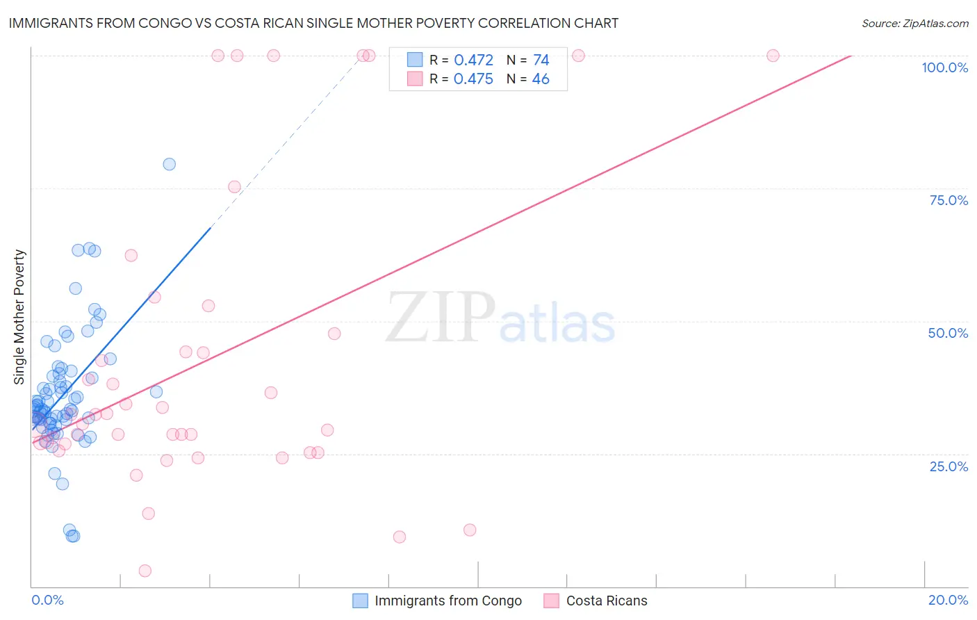 Immigrants from Congo vs Costa Rican Single Mother Poverty