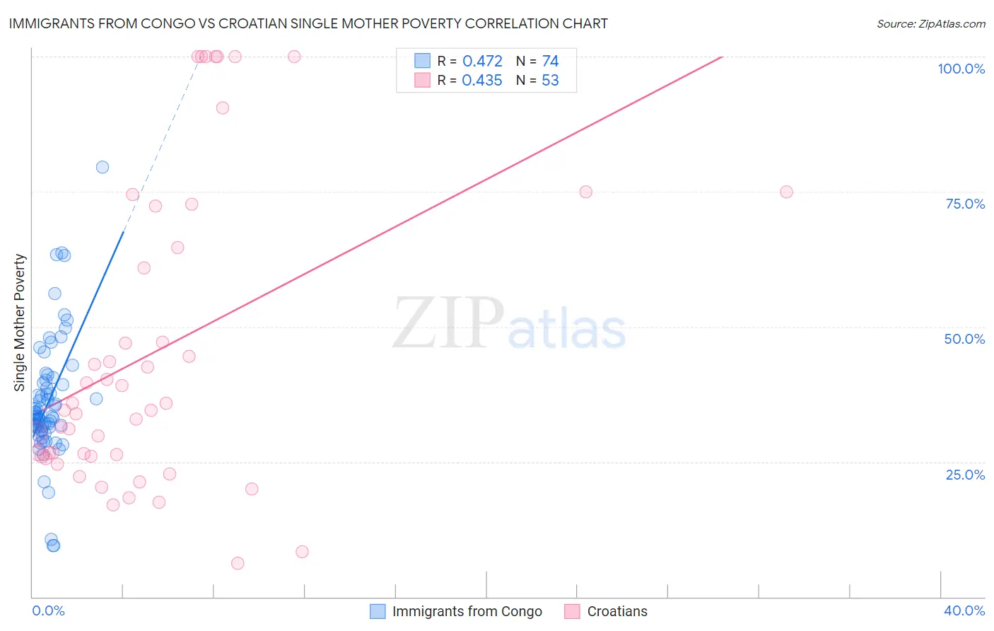 Immigrants from Congo vs Croatian Single Mother Poverty