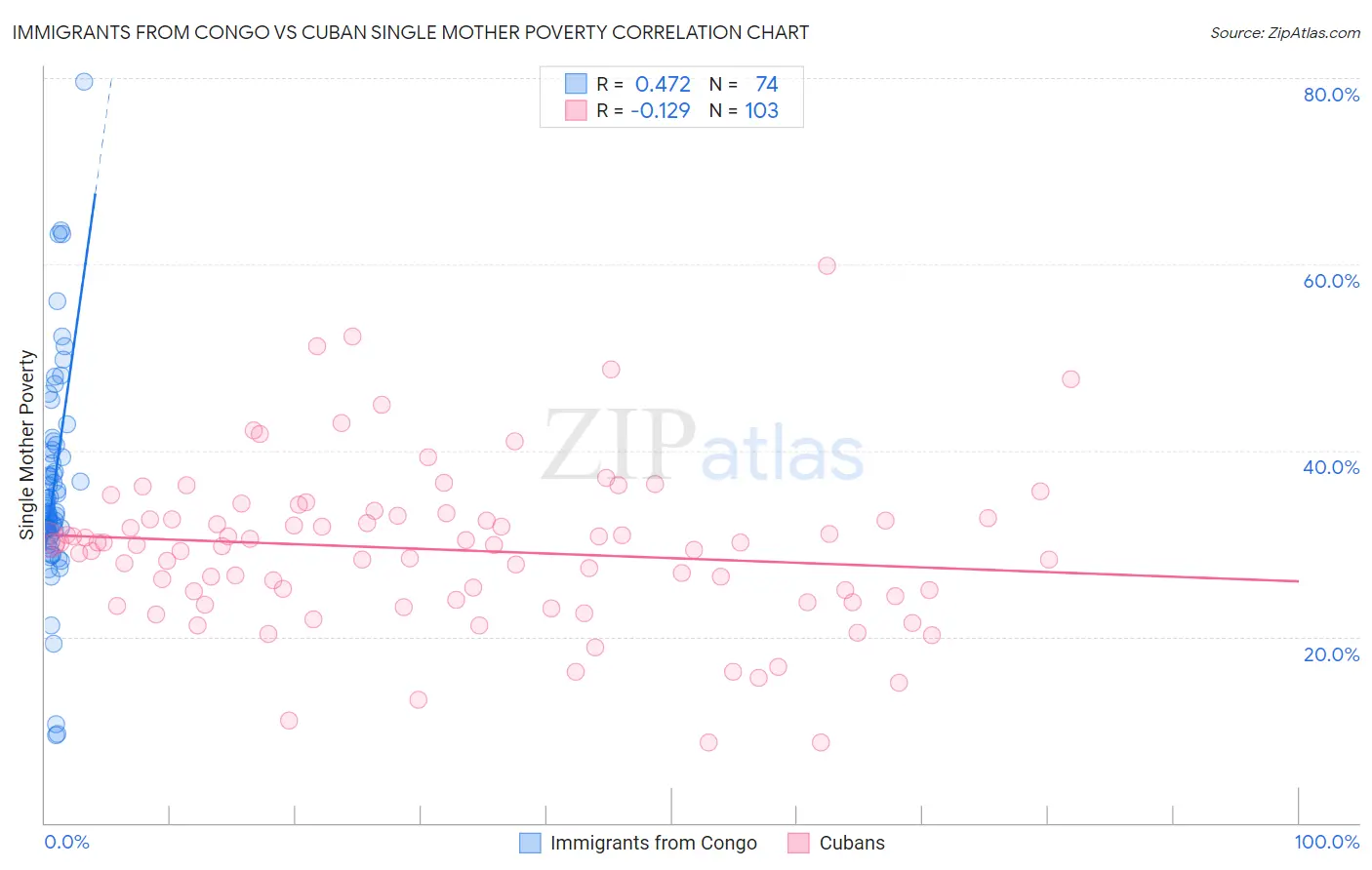 Immigrants from Congo vs Cuban Single Mother Poverty