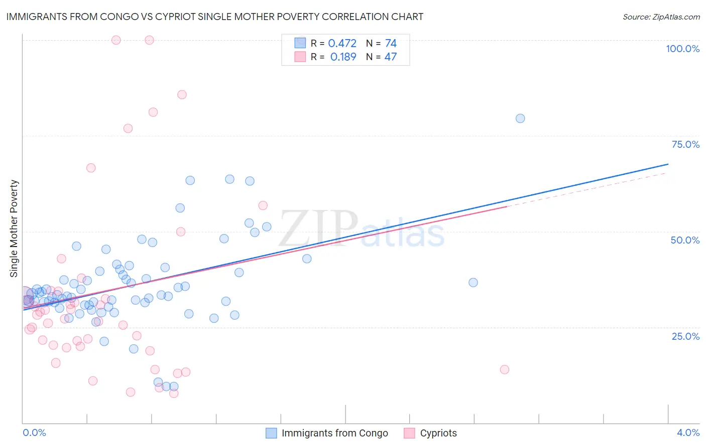Immigrants from Congo vs Cypriot Single Mother Poverty