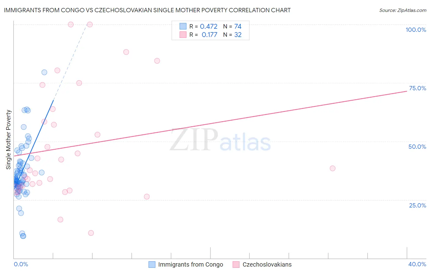 Immigrants from Congo vs Czechoslovakian Single Mother Poverty
