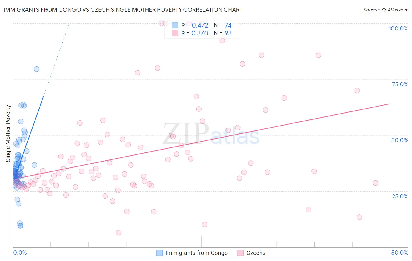 Immigrants from Congo vs Czech Single Mother Poverty