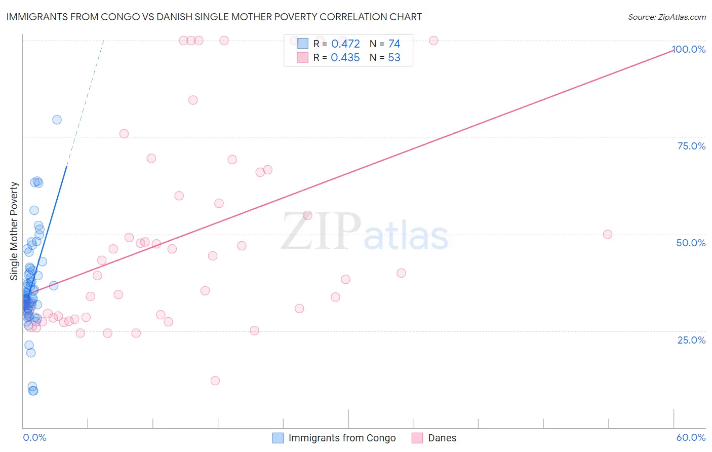 Immigrants from Congo vs Danish Single Mother Poverty