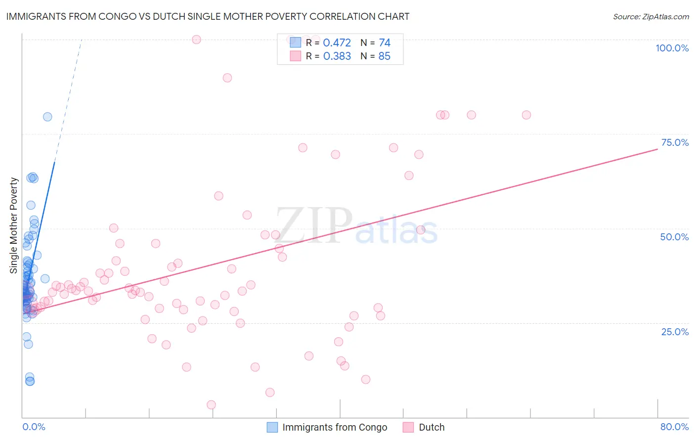 Immigrants from Congo vs Dutch Single Mother Poverty