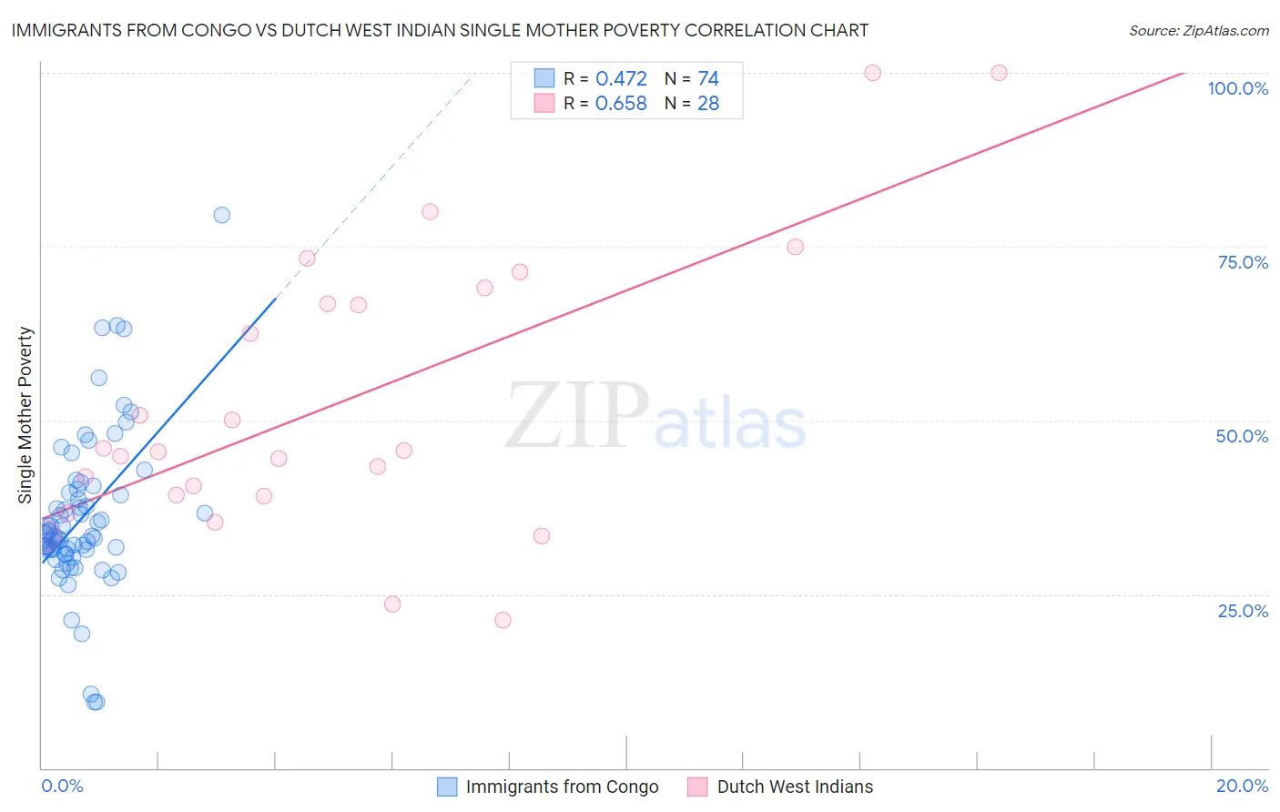 Immigrants from Congo vs Dutch West Indian Single Mother Poverty