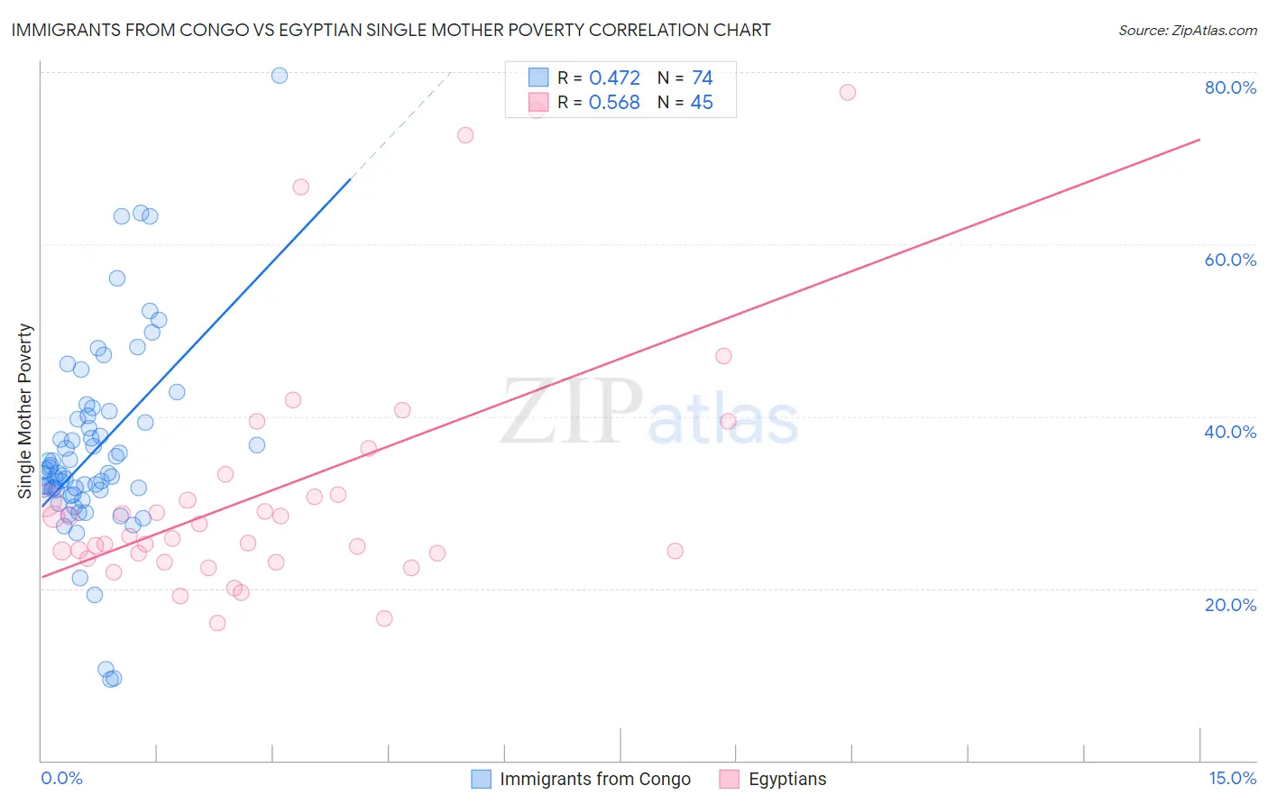 Immigrants from Congo vs Egyptian Single Mother Poverty