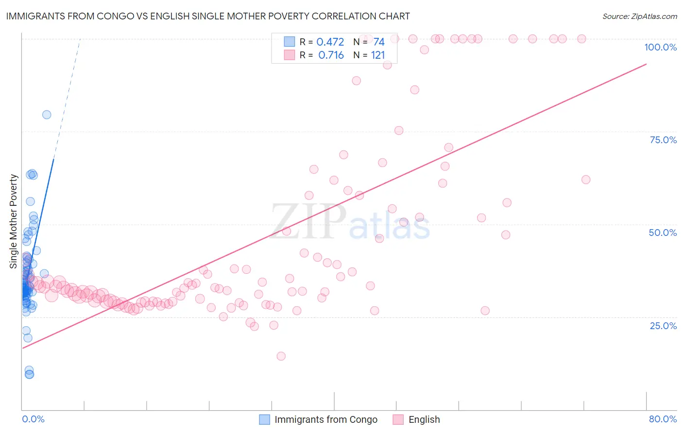 Immigrants from Congo vs English Single Mother Poverty