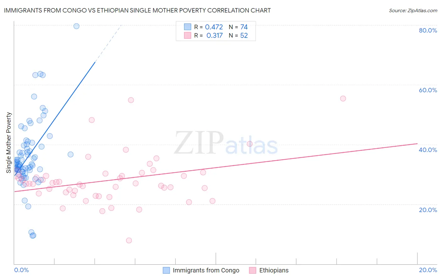Immigrants from Congo vs Ethiopian Single Mother Poverty