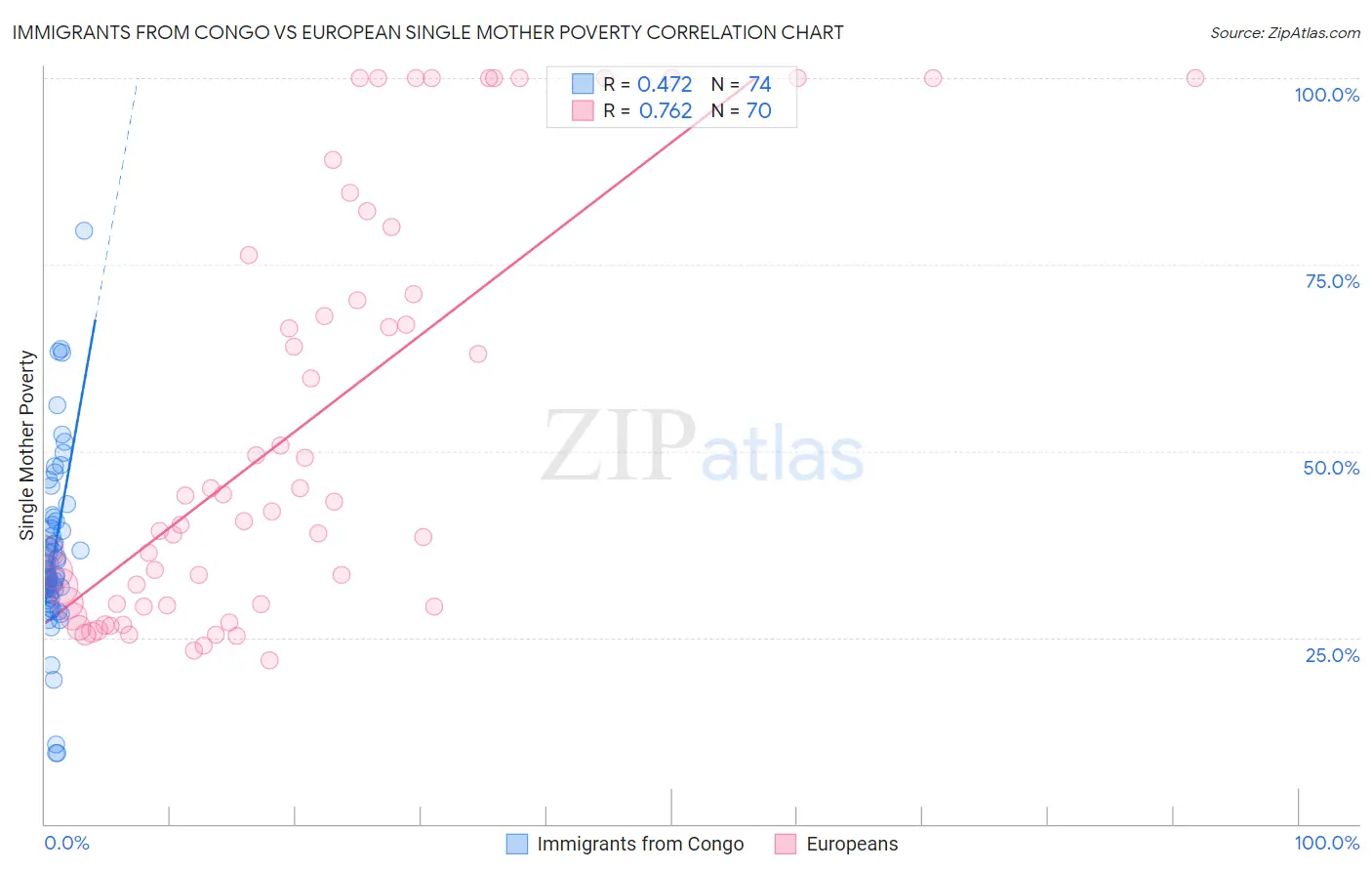 Immigrants from Congo vs European Single Mother Poverty