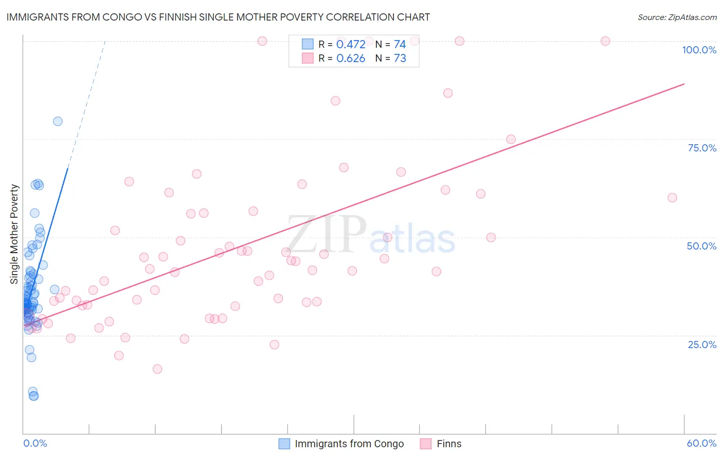 Immigrants from Congo vs Finnish Single Mother Poverty