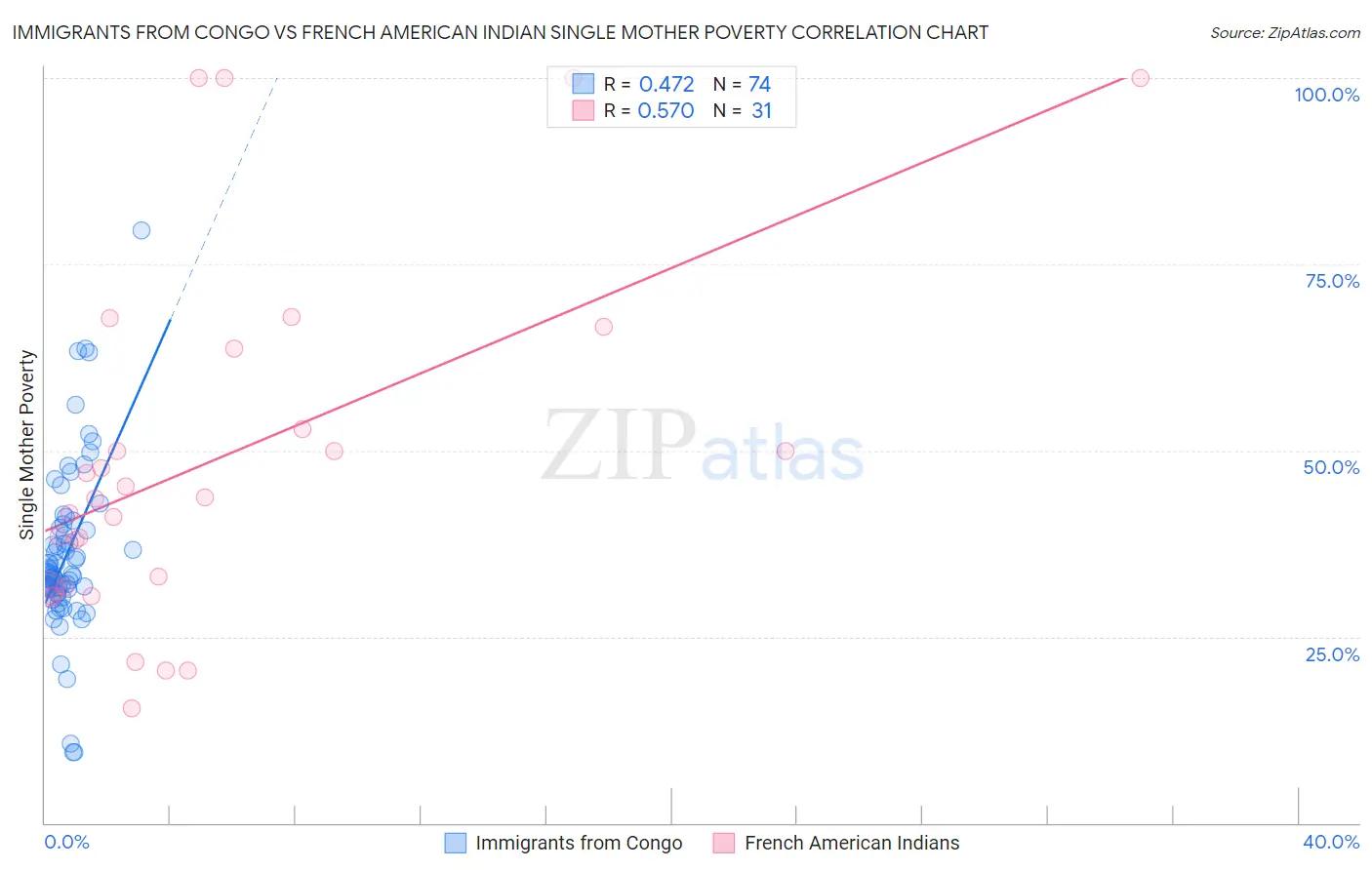 Immigrants from Congo vs French American Indian Single Mother Poverty