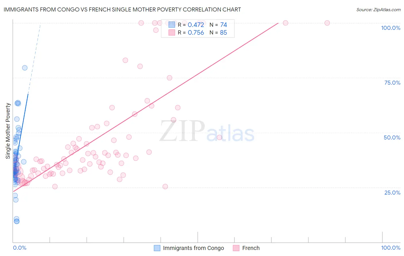 Immigrants from Congo vs French Single Mother Poverty