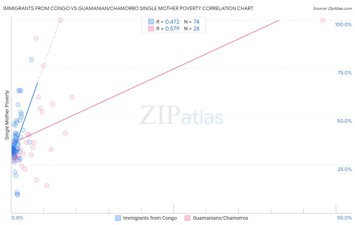 Immigrants from Congo vs Guamanian/Chamorro Single Mother Poverty