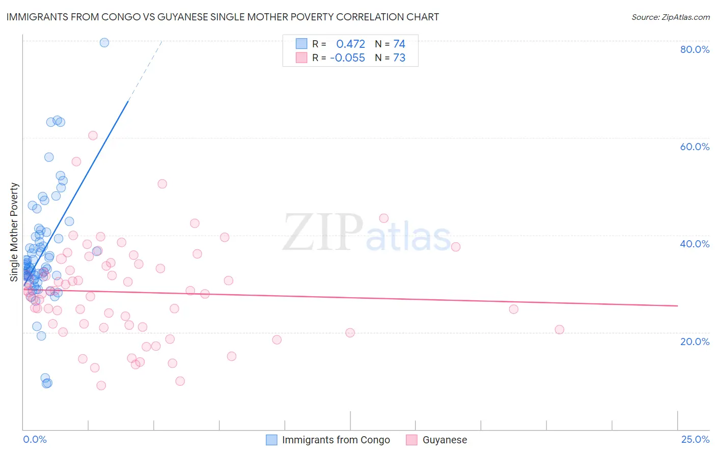 Immigrants from Congo vs Guyanese Single Mother Poverty
