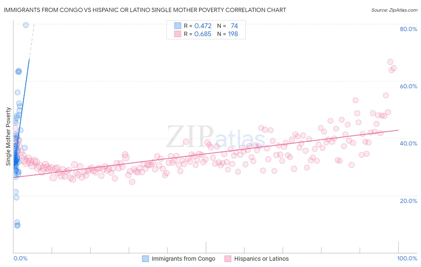 Immigrants from Congo vs Hispanic or Latino Single Mother Poverty