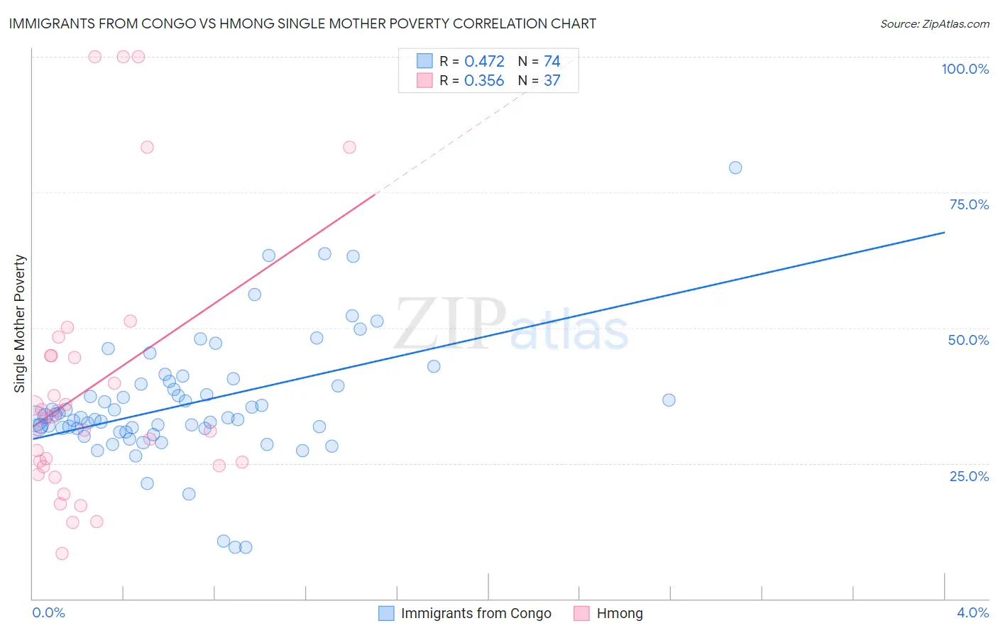 Immigrants from Congo vs Hmong Single Mother Poverty