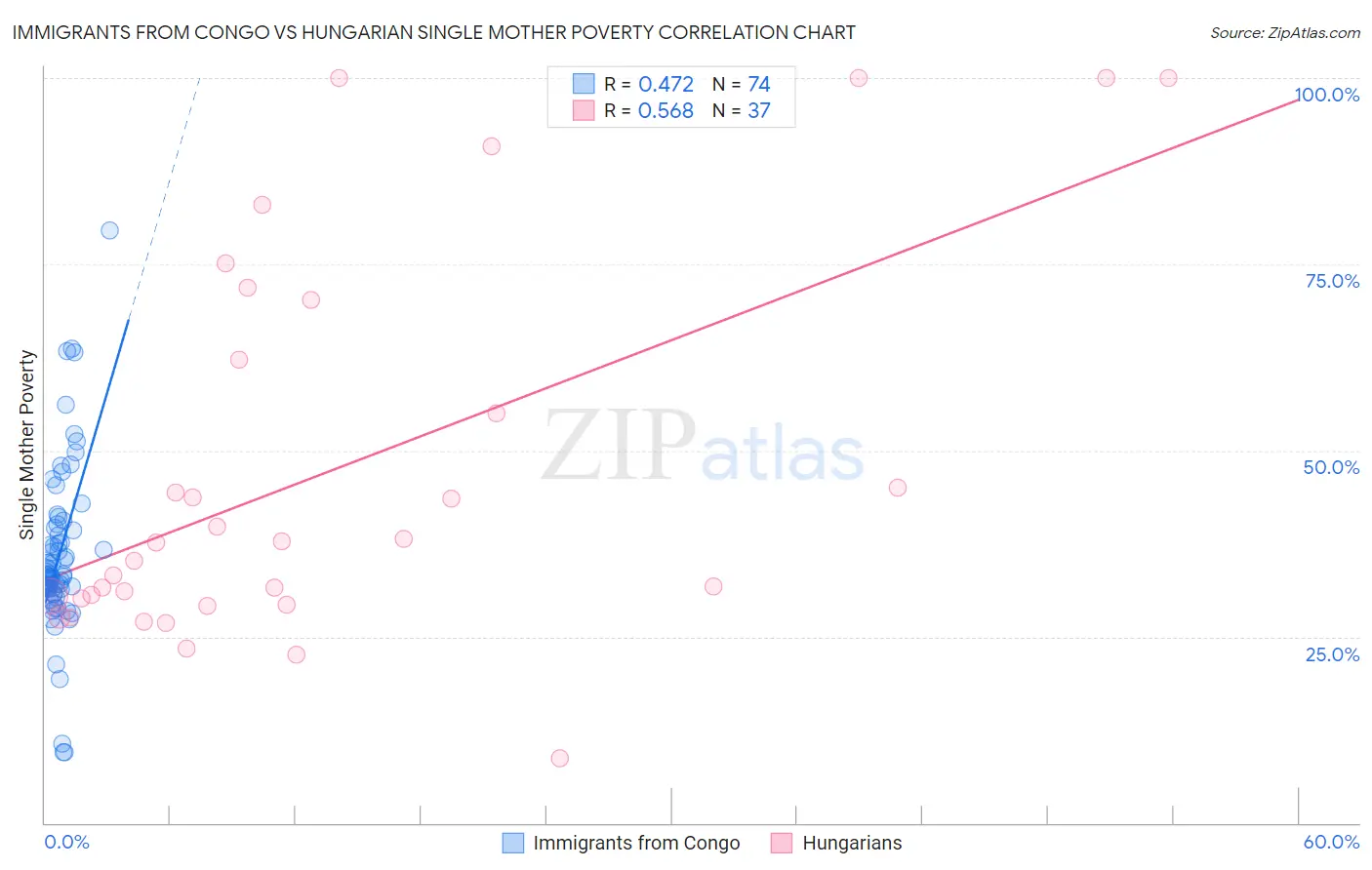 Immigrants from Congo vs Hungarian Single Mother Poverty