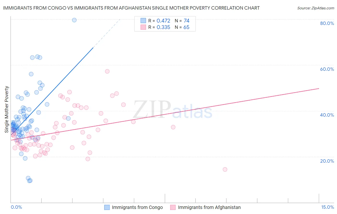 Immigrants from Congo vs Immigrants from Afghanistan Single Mother Poverty