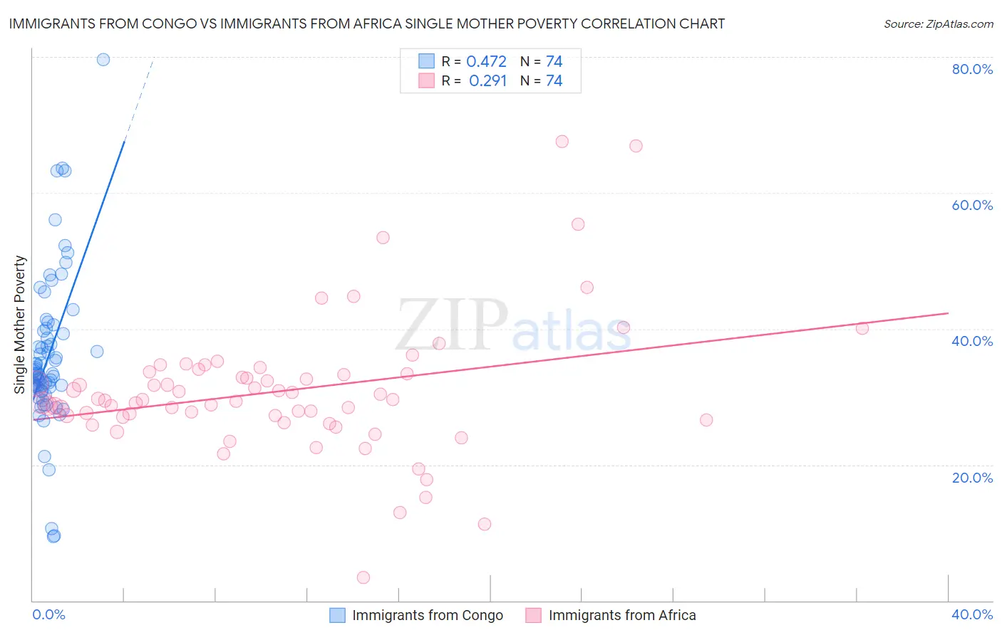 Immigrants from Congo vs Immigrants from Africa Single Mother Poverty