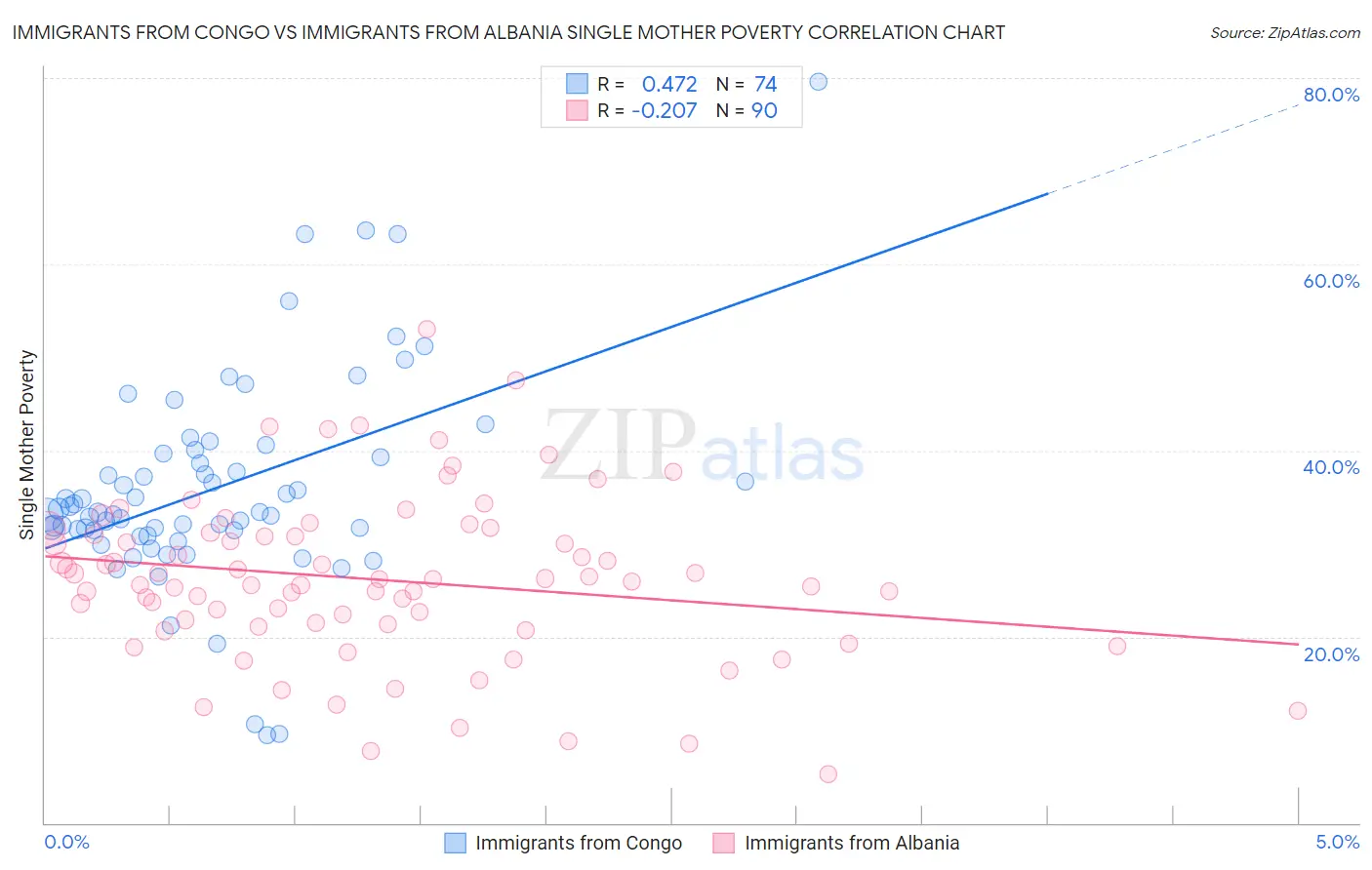 Immigrants from Congo vs Immigrants from Albania Single Mother Poverty