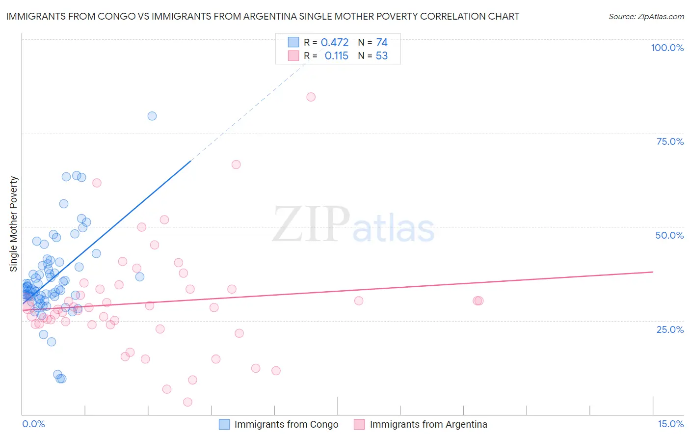 Immigrants from Congo vs Immigrants from Argentina Single Mother Poverty
